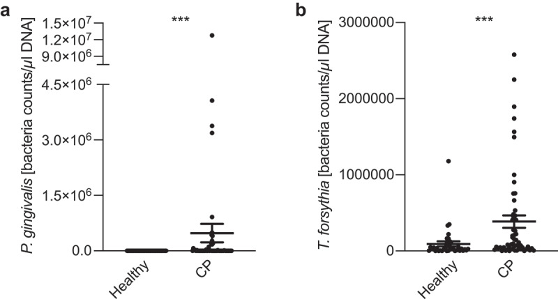 Impact of increased <i>Porphyromonas gingivalis</i> peptidylarginine deiminase (PPAD) T2 variant allele on oral microbiota composition and severity of chronic periodontitis.
