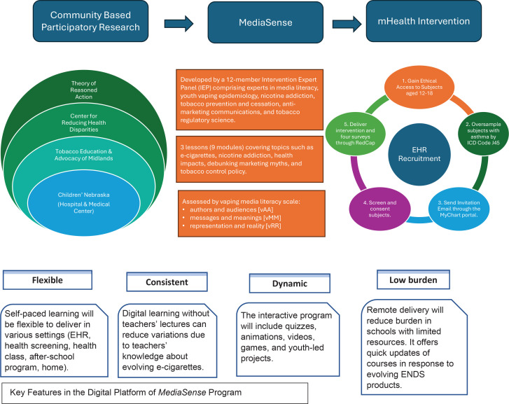 Developing a media literacy-based e-cigarette education program via medical record systems.