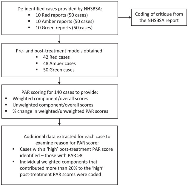 Orthodontic treatment protocol versus Peer Assessment Rating: Assessing the quality of orthodontic treatment.