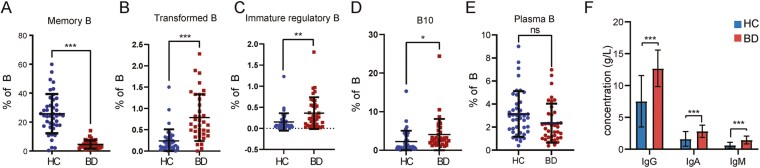 Abnormal glucose and lipid metabolism promotes disrupted differentiation of T and B cell subsets in Behçet's disease.