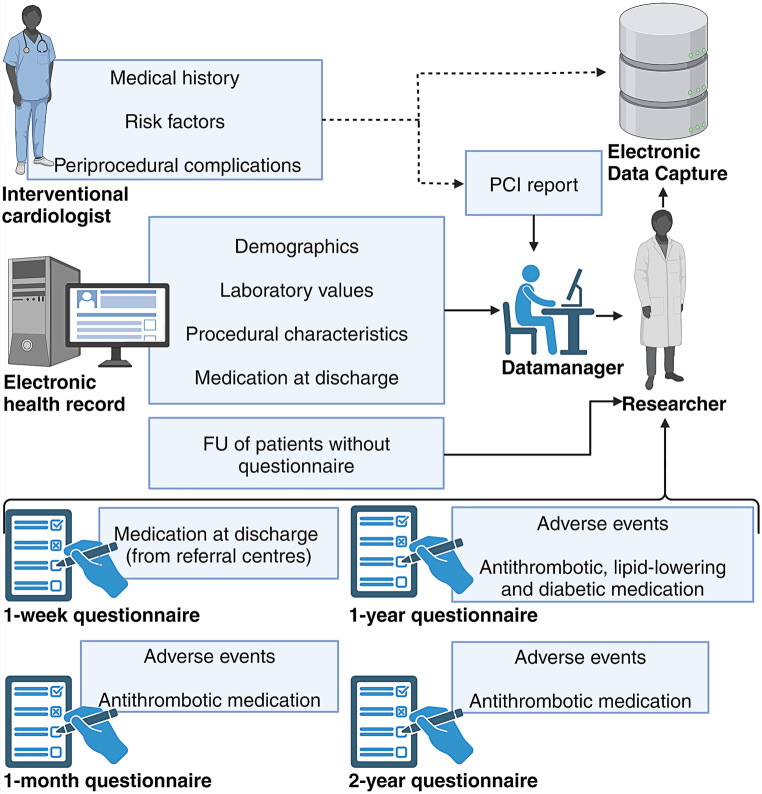Design and rationale of the South-East Netherlands Heart Registry (ZON-HR).