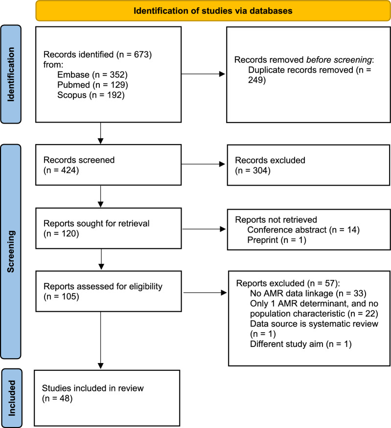 Enhancing antimicrobial resistance surveillance and research: a systematic scoping review on the possibilities, yield and methods of data linkage studies.