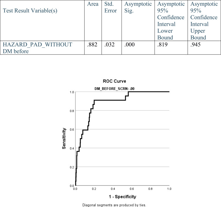 Prevalence and Risk Factors of Peripheral Artery Disease in Diabetic Patients: Insights from a Retrospective Cross-Sectional and Cohort Study in Abu Dhabi.