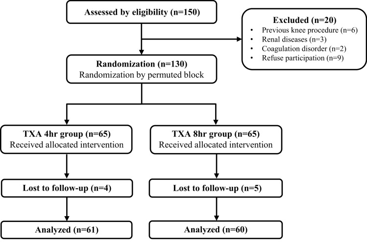Effects of intra-articular tranexamic acid injection with different acting times after anterior cruciate ligament reconstruction: a cohort study with historical controls.