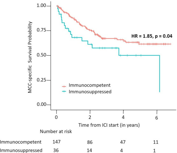 Immunotherapy response in immunosuppressed patients with Merkel cell carcinoma: analysis of 183 patients.