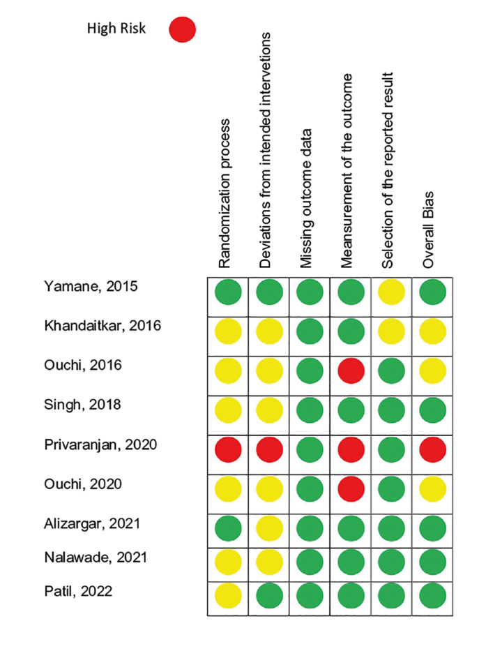 The influence of Dexmedetomidine as an additive to local anesthetics in dental procedures: A systematic review.