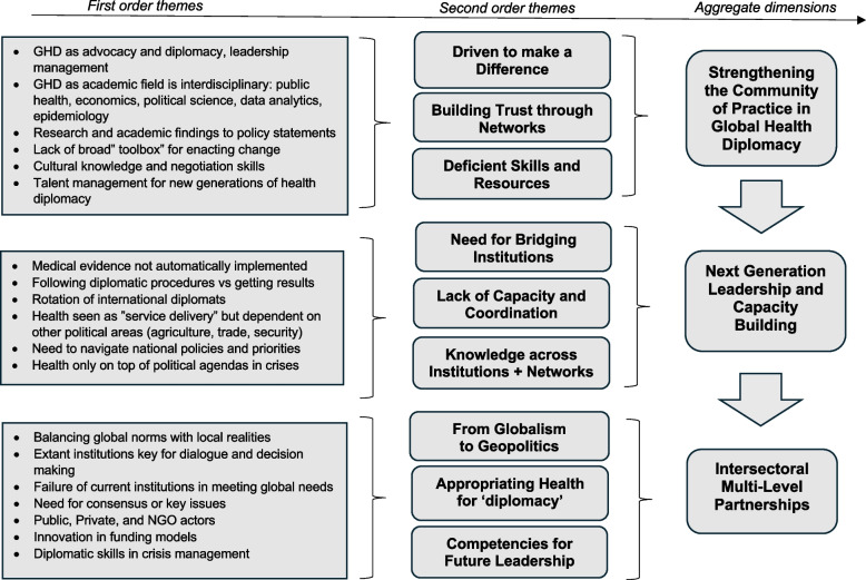 Navigating global health diplomacy: challenges and opportunities in building a community of practice.