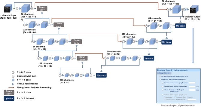 Deep learning-based fully automated detection and segmentation of pelvic lymph nodes on diffusion-weighted images for prostate cancer: a multicenter study.