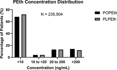 Beyond the baseline: quantification of two phosphatidylethanol homologues in whole blood by LC-MS-MS and retrospective data analysis from a National Reference Laboratory.