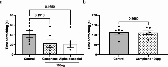 The terpenes alpha-bisabolol and camphene modulate pruritus via an action on Cav3.2 T-type calcium channels.