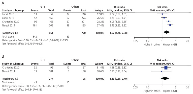 Pregnancy outcomes after all modes of conception in patients with genital tuberculosis: a systematic review and meta-analysis.