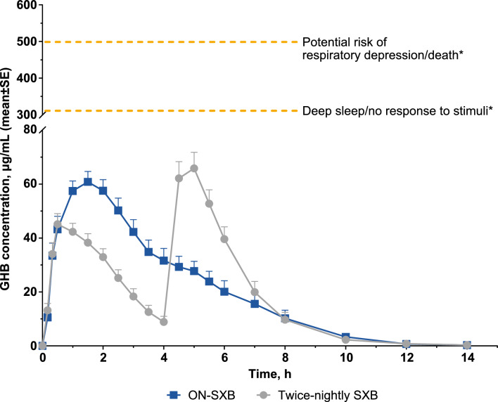 Therapeutic Use of γ-Hydroxybutyrate: History and Clinical Utility of Oxybates and Considerations of Once- and Twice-Nightly Dosing in Narcolepsy.
