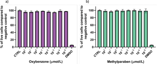 Oestrogenic and androgenic activity of oxybenzone and methylparaben <i>in vitro</i>.