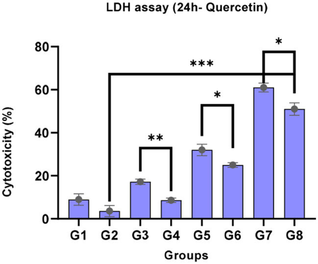 Can quercetin reduce arsenic induced toxicity in mouse BALB/c 3T3 fibroblast cells? A study involving in vitro, molecular docking, and ADME predictions.