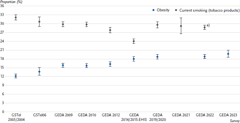 Prevalence of obesity and smoking among adults in Germany - trends from 2003 to 2023.