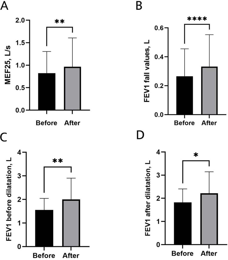 Changes in Respiratory Sensitivity Status of Patients in a Hospital in Shanxi Province Before and After the COVID-19 Epidemic.