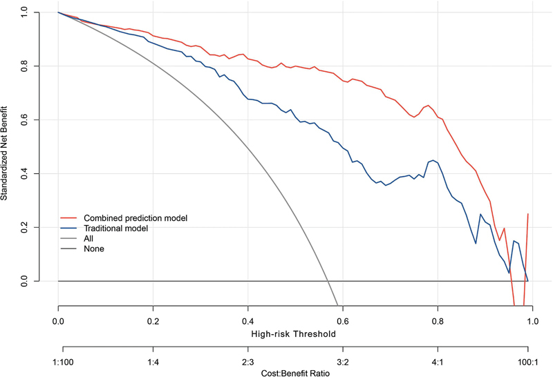 A Predictive Model Integrating AI Recognition Technology and Biomarkers for Lung Nodule Assessment.