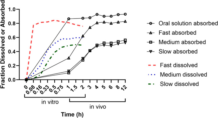 In Vitro-In Vivo Correlation Of Amorphous Solid Dispersion Enabled Itraconazole Tablets.