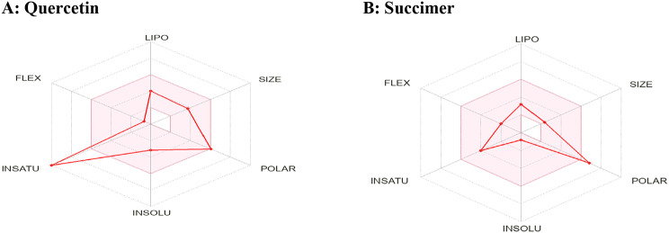 Can quercetin reduce arsenic induced toxicity in mouse BALB/c 3T3 fibroblast cells? A study involving in vitro, molecular docking, and ADME predictions.