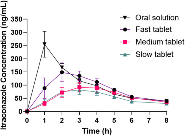 In Vitro-In Vivo Correlation Of Amorphous Solid Dispersion Enabled Itraconazole Tablets.