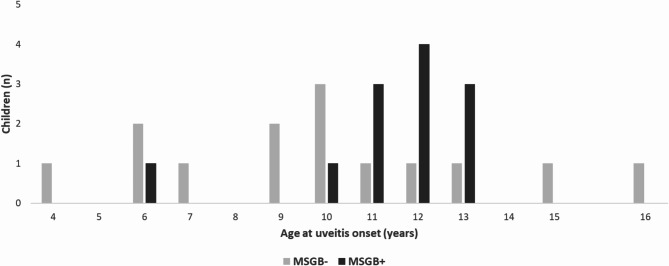 Minor salivary gland biopsy in the diagnosis of definite ocular sarcoidosis in paediatric granulomatous uveitis.