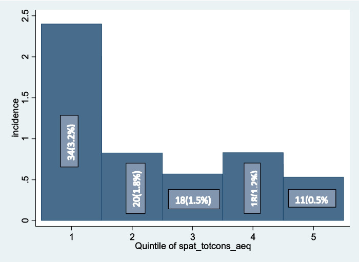 Catastrophic and impoverishing out-of-pocket health expenditure in Ethiopia: evidence from the Ethiopia socioeconomic survey.
