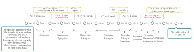 IS26 carrying bla<sub>KPC-2</sub> mediates carbapenem resistance heterogeneity in extensively drug-resistant Klebsiella pneumoniae isolated from clinical sites.
