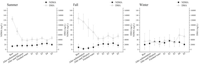 Spatial and temporal distribution of N-nitrosamines in tap water using chlorination in Chuncheon, Korea.