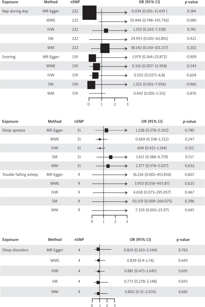Sleep traits and risk of premature ovarian insufficiency - two-sample and multivariate mendelian randomisation analysis.