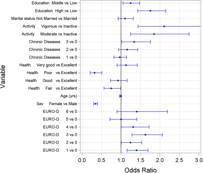 Physical activity in older adults as a predictor of alcohol consumption - a longitudinal analysis of 3133 individuals in the SHARE study.