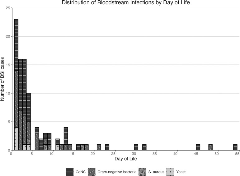 Clinical characteristics, antimicrobial resistance, and mortality of neonatal bloodstream infections in Northern Tanzania, 2022-2023.