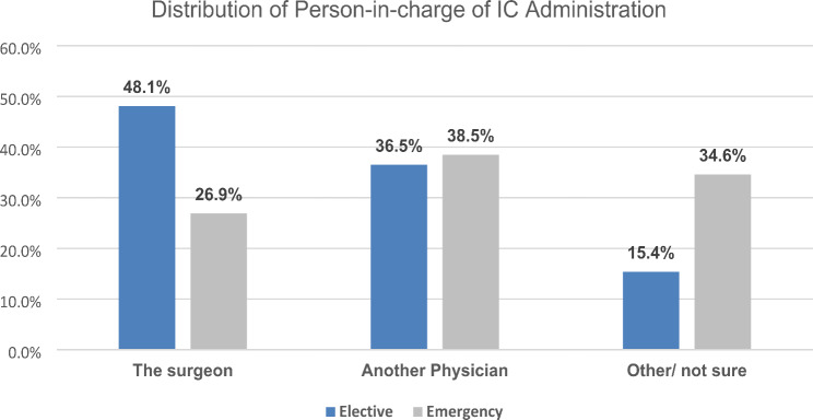 Evaluation of the surgical informed consent for elective and emergency surgeries in obstetrics and gynaecology in Saudi Arabia.