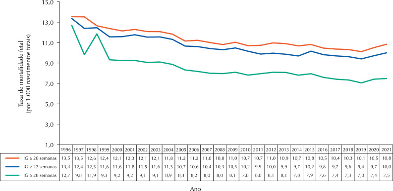 Space-time trends in fetal mortality in Brazil, 1996-2021.