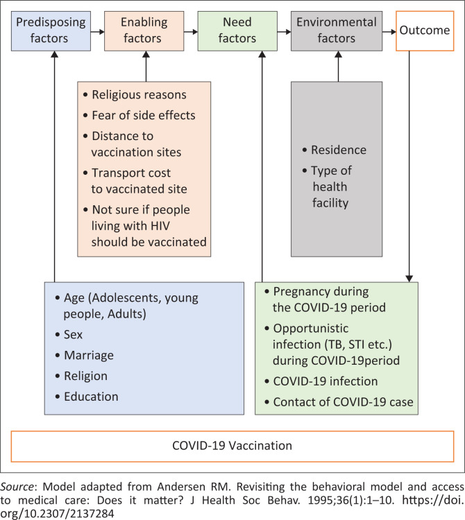 COVID-19 vaccine utilisation among people living with HIV on antiretroviral therapy in Zimbabwe.