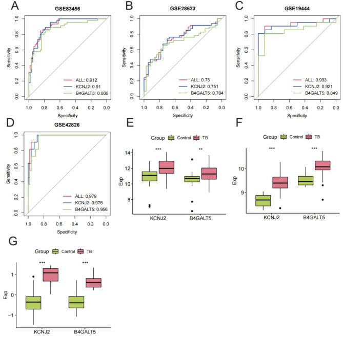 Identification and functional characterization of glycosyltransferase-related biomarkers for tuberculosis diagnosis.