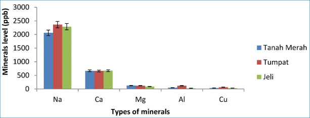 Regional variation in mineral content, cytotoxicity, and antioxidant activity of <i>Aerodramus fuciphagus</i> nests from different districts in Kelantan, Malaysia.