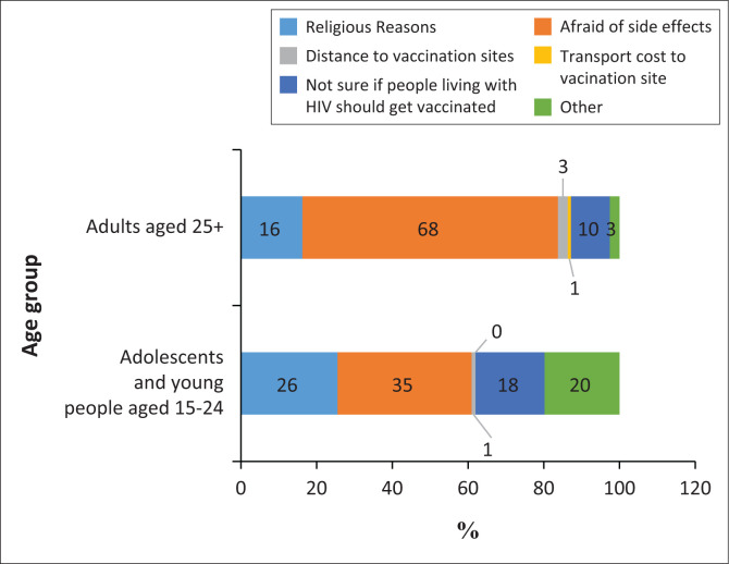 COVID-19 vaccine utilisation among people living with HIV on antiretroviral therapy in Zimbabwe.