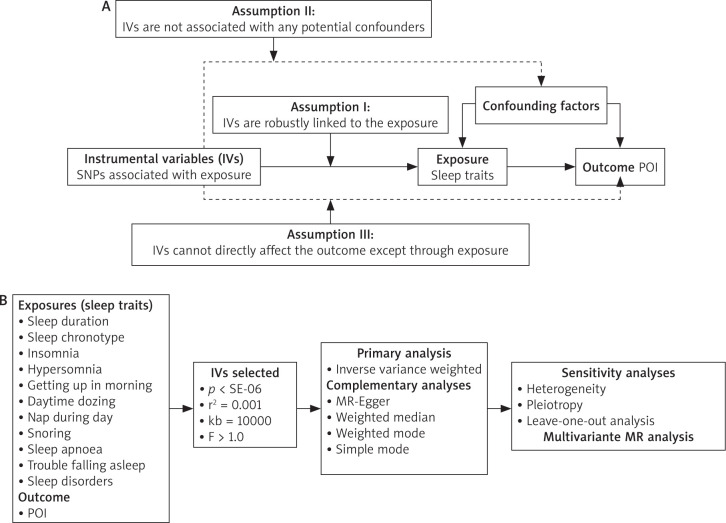 Sleep traits and risk of premature ovarian insufficiency - two-sample and multivariate mendelian randomisation analysis.