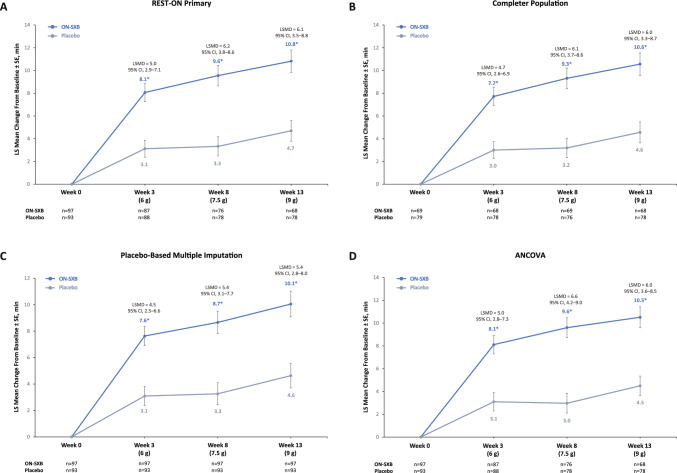 Efficacy of Once-Nightly Sodium Oxybate in Patients with Narcolepsy: Post Hoc Analyses of Sensitivity, Effect Size, and Numbers Needed to Treat from the Phase 3 REST-ON Trial.