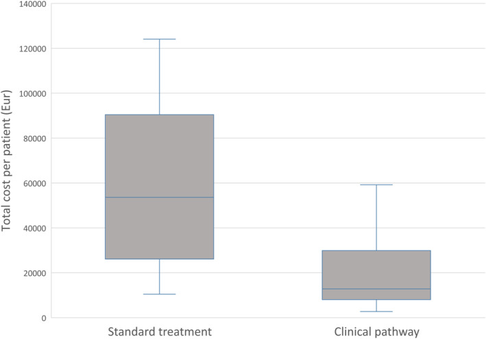Implementation of a clinical pathway for diabetes-related foot ulcers reduced the number of amputations and shortened hospital stay.