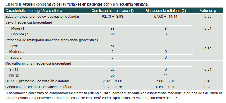 [Retinal ischemia as an early marker of renal failure in non-proliferative retinopathy].