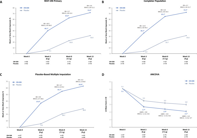 Efficacy of Once-Nightly Sodium Oxybate in Patients with Narcolepsy: Post Hoc Analyses of Sensitivity, Effect Size, and Numbers Needed to Treat from the Phase 3 REST-ON Trial.
