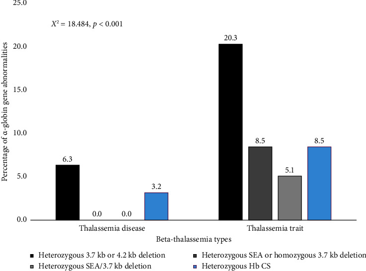 Analysis of Common Alpha-Globin Gene Abnormalities and Their Effects as Genetic Modifiers in Thai Children With β-Globin Gene Abnormalities.
