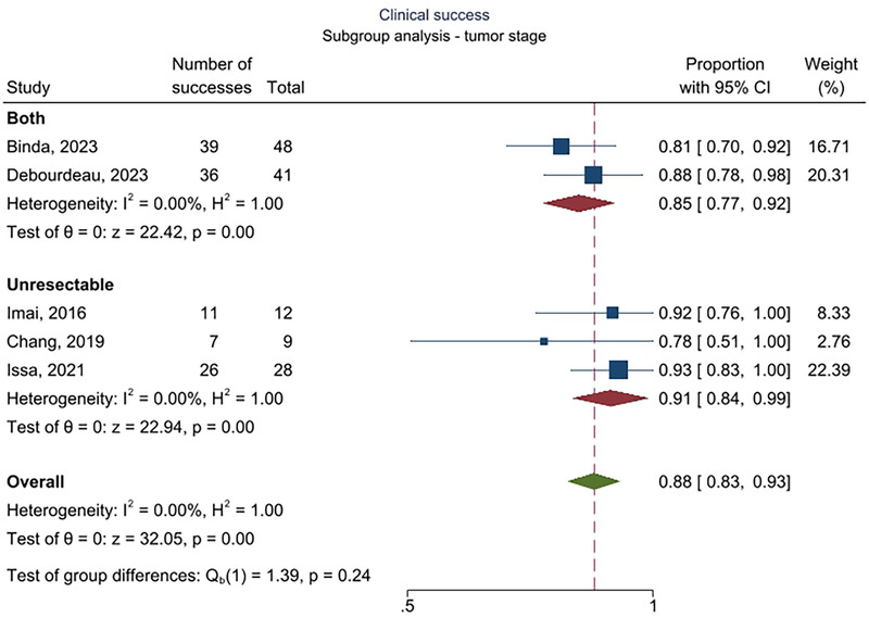 EUS-guided gallbladder drainage as a rescue in distal malignant biliary obstruction: A systematic review with meta-analysis.