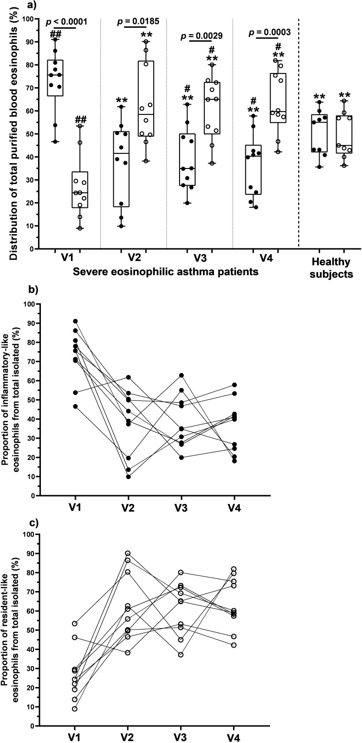 The Effect of Mepolizumab on Blood Eosinophil Subtype Distribution and Granule Protein Gene Expression in Severe Eosinophilic Asthma.