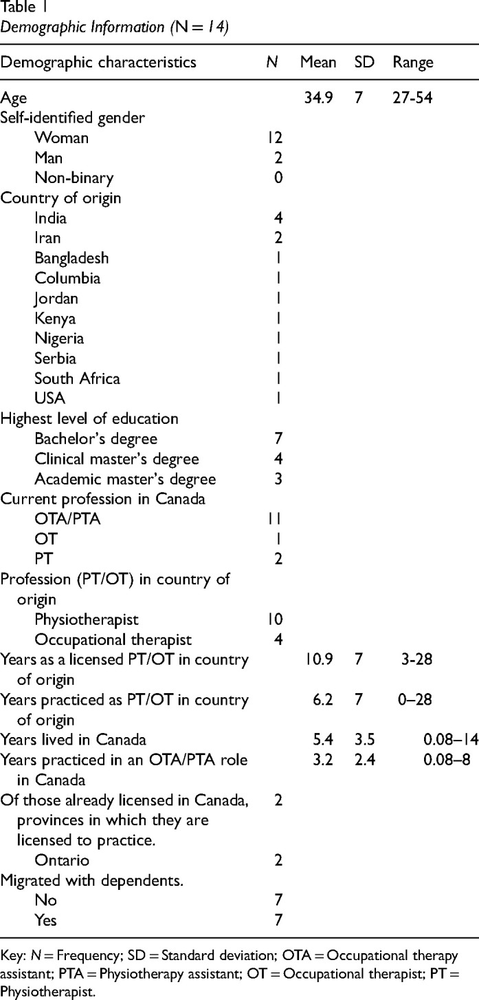 Therapists to Therapy Assistants: Experiences of Internationally Educated Physiotherapists and Occupational Therapists.