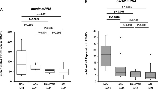 Dysregulation of the tumor suppressor Menin and its target Bach2 in HTLV-1 infection.