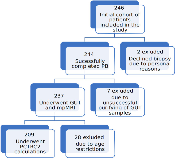 Performance of PCA3 and TMPRSS2:ERG Within the Prostate Cancer Prevention Trial Risk Calculator Version 2 in a Lithuanian Cohort.