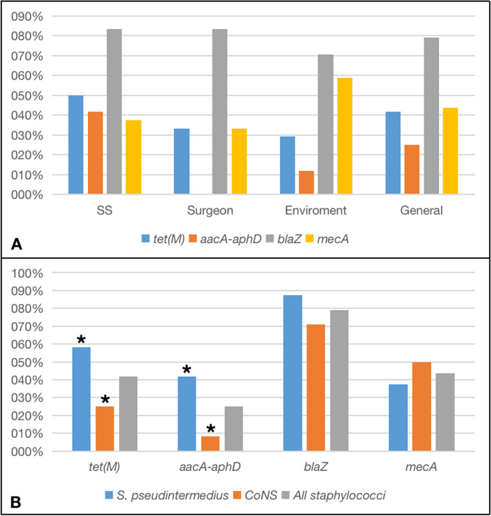 Genotypic profile of Staphylococcus spp., Enterococcus spp., and E. coli colonizing dogs, surgeons, and environment during the intraoperative period: a cross-sectional study in a veterinary teaching hospital in Brazil.