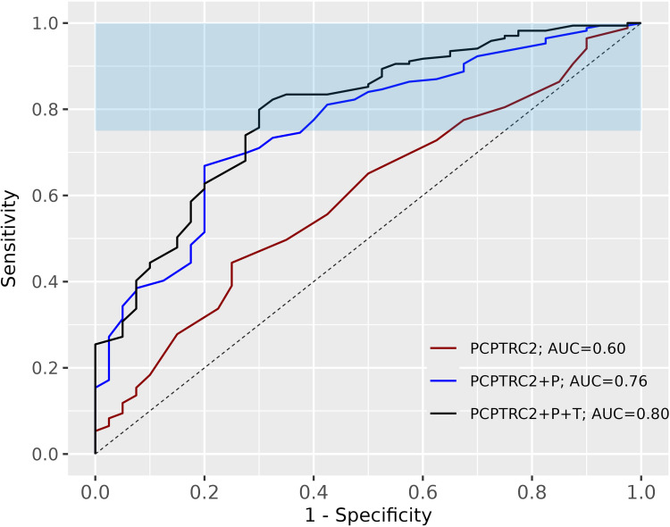 Performance of PCA3 and TMPRSS2:ERG Within the Prostate Cancer Prevention Trial Risk Calculator Version 2 in a Lithuanian Cohort.